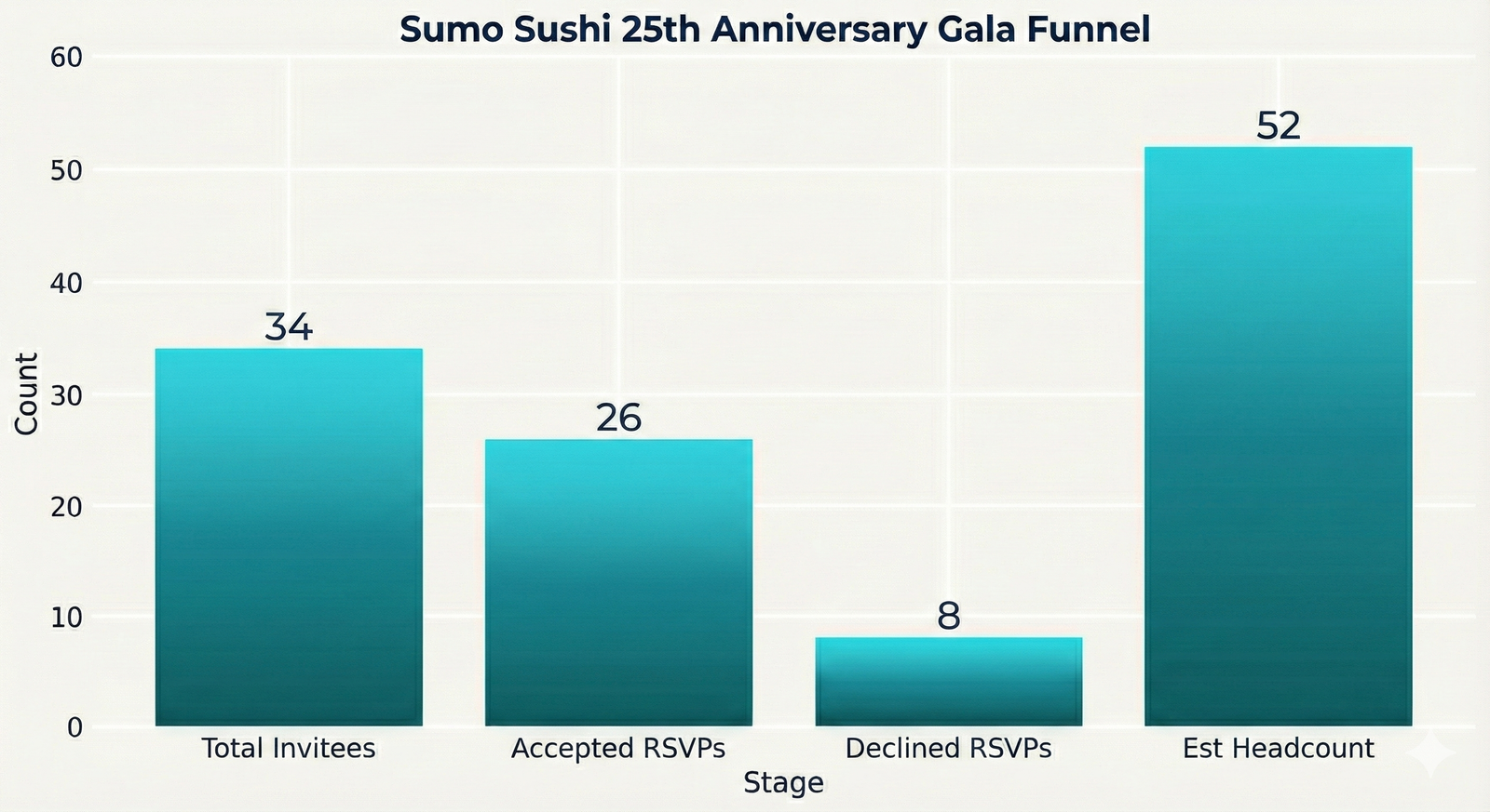 Sumo Sushi campaign results